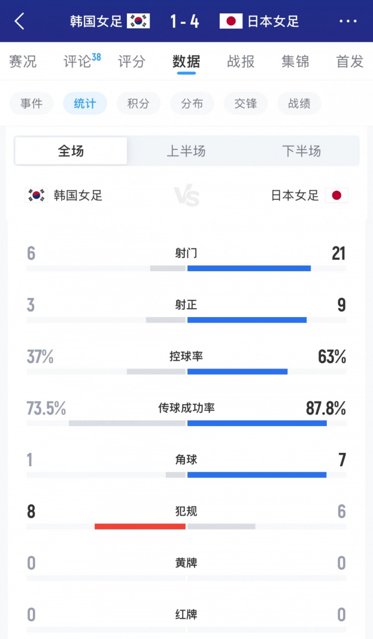 结果查询-日本女足vs韩国女足全场数据：射门21-6，射正9-3，控球率63%-37%